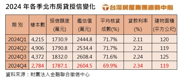 去年Q4台北市房貸授信仍然緊縮。（圖／台灣房屋集團提供）