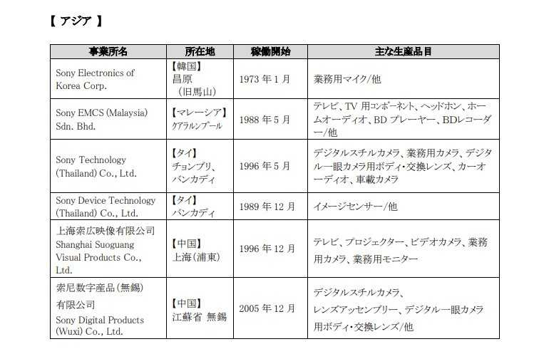 Sony海外工廠調整生產項目。（圖／翻攝自官網）