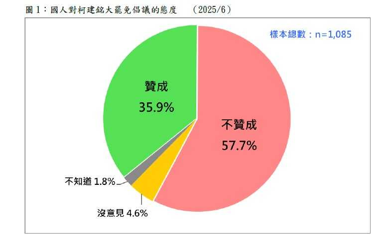 民調結果顯示，三成六贊成大罷免、五成八不贊成。（圖／台灣民意基金會提供）