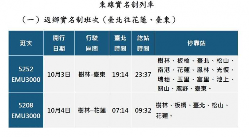 東部幹線實名制列車班次。（圖／台鐵提供）