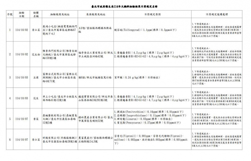 臺北市衛生局公布114年火鍋料抽驗結果。（圖／臺北市衛生局提供）