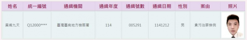 黃甫九天目前已被通緝。（圖／翻攝自高檢署網站）