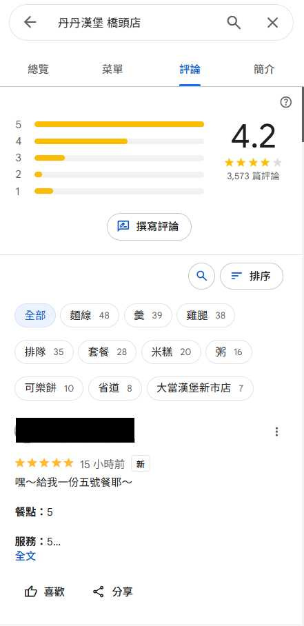 丹丹漢堡橋頭店Google爆1現象。(圖/翻攝自Google map)
