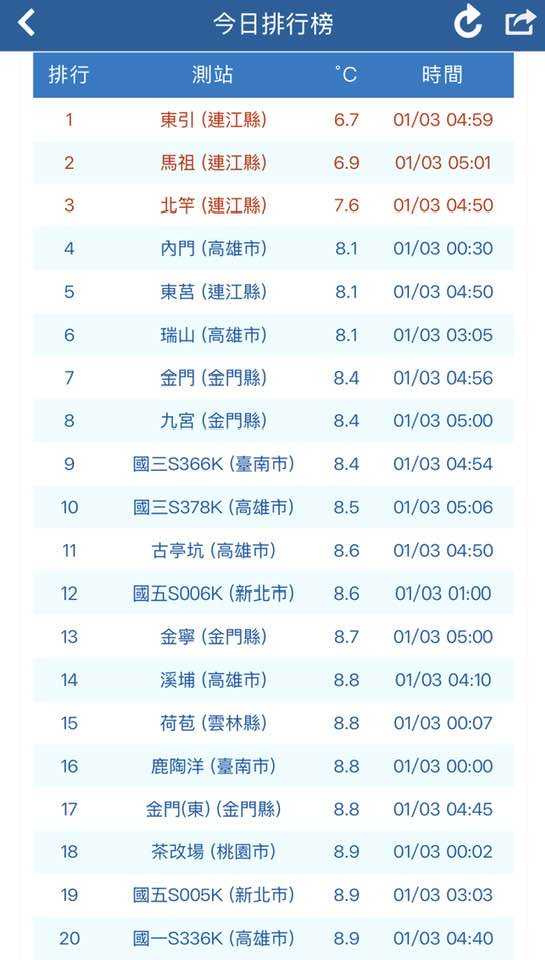 今晨低溫排行榜。（圖／鄭明典臉書）