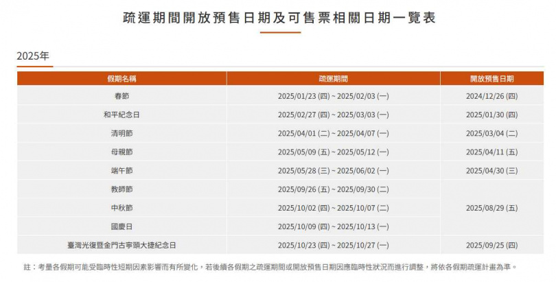 高鐵官方網站的高鐵疏運期間開放預售日期及可售票相關日期一覽表。（圖／高鐵官網）