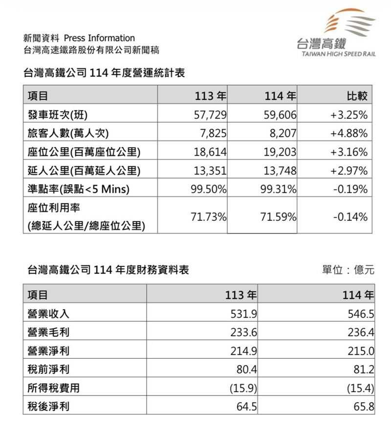 高鐵公布114年營運成果，全年營收達546.5億元、稅後淨利約65億元。（圖／高鐵提供）