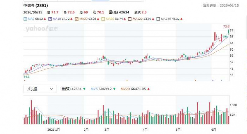 在營收獲利噴發、現金股利持續創高激勵下，中信金股價奔向100元。（圖／翻攝雅虎股市）