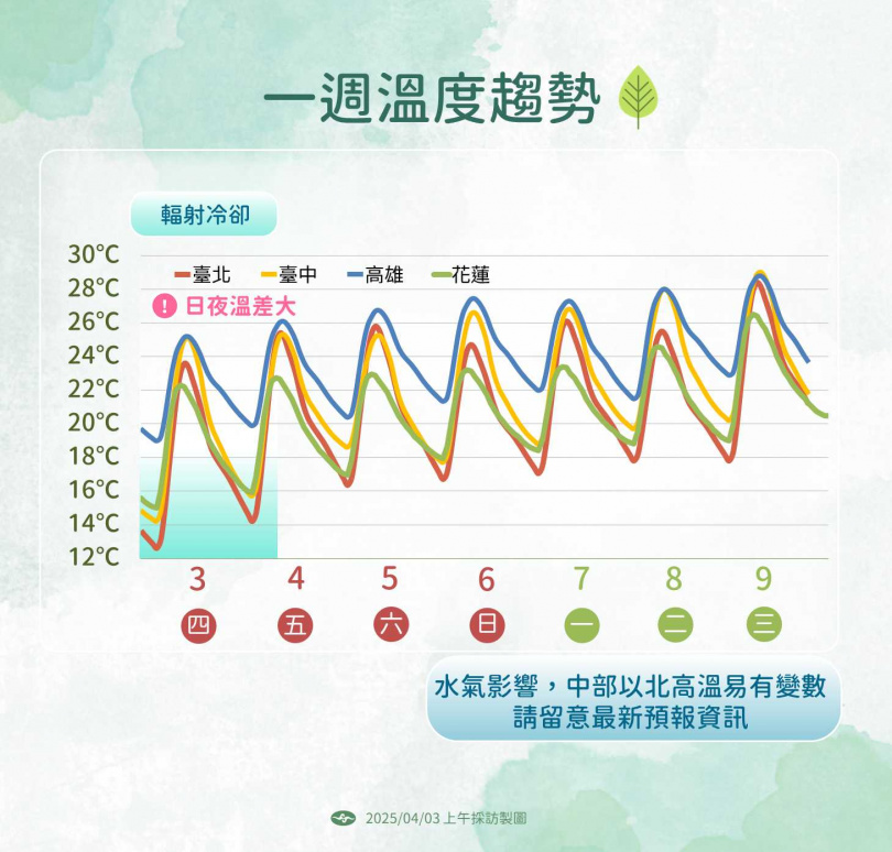 一周溫度趨勢。（圖／氣象署提供）