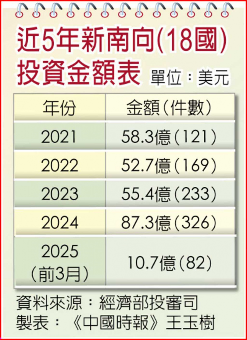 近5年新南向(18國)投資金額表