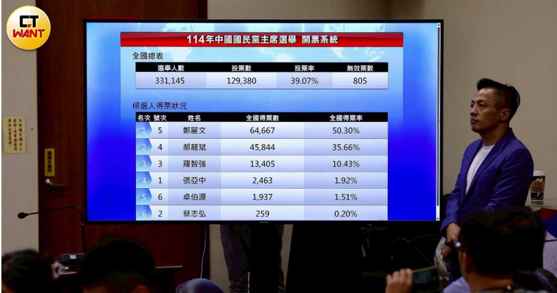 國民黨主席候選人鄭麗文以超5成得票,當選新任黨主席。(圖/方萬民攝)
