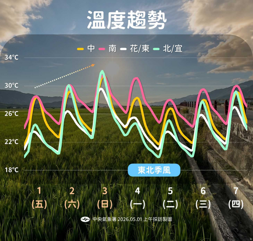 氣溫先降後升，下周中後期各地高溫回升至30度上下。（圖／氣象署提供）