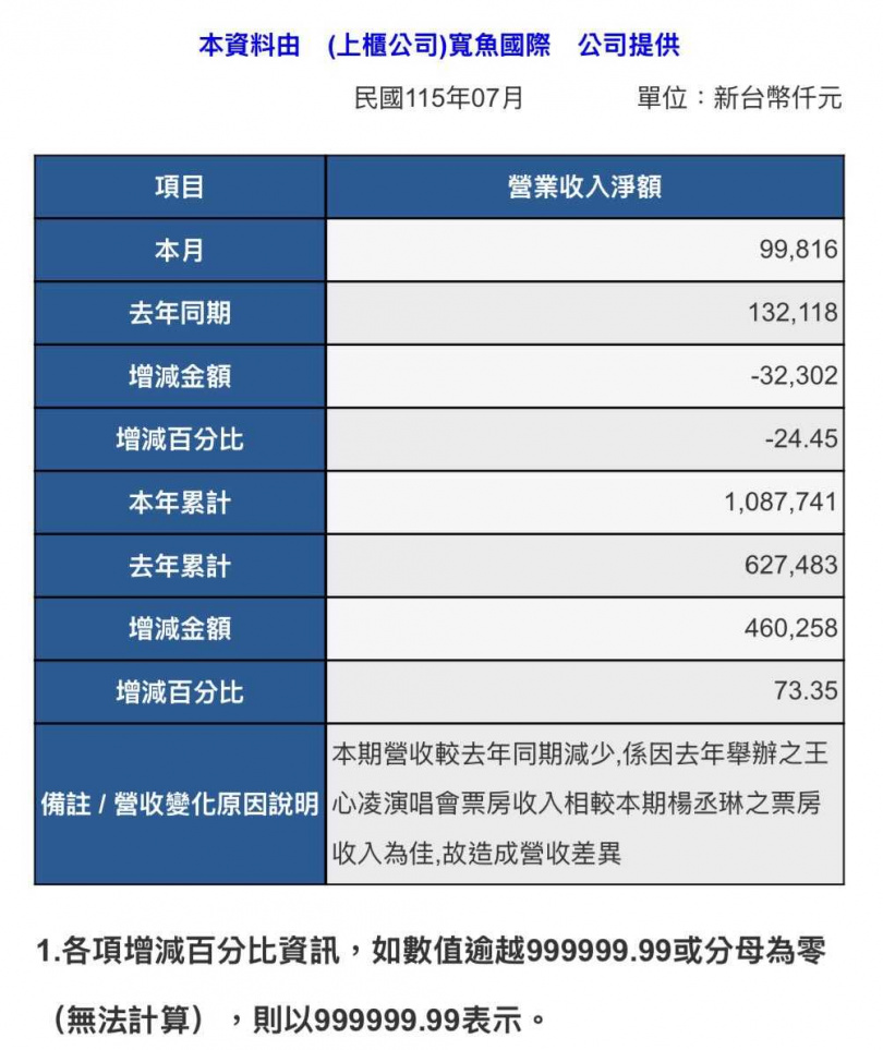 寬魚公布7月營收。(圖/翻攝公開資訊觀測站)
