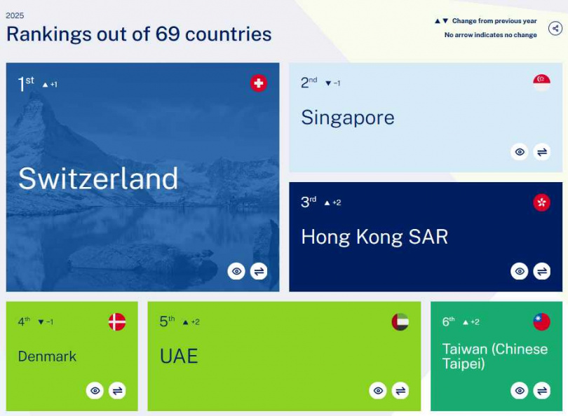 圖／瑞士洛桑國際管理發展學院（IMD）