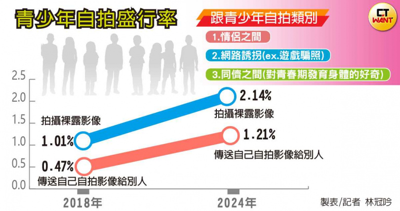 青少年中曾自拍裸露私密部位照片或影片的比例,相較於2018年1.01%,2024年比例來到2.14%,並主要分為3個類別。(製圖/本刊繪圖組)