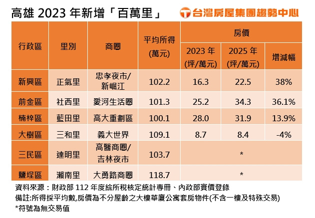 根據112年綜所稅統計資料，高雄新增6個平均所得百萬元以上的里。（圖／台灣房產集團提供）