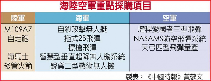 海陸空軍重點採購項目