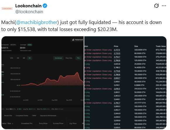 鏈上分析機構 Lookonchain 公布帳戶清算資訊，顯示餘額幾近歸零。（圖／翻攝自X，Lookonchain）