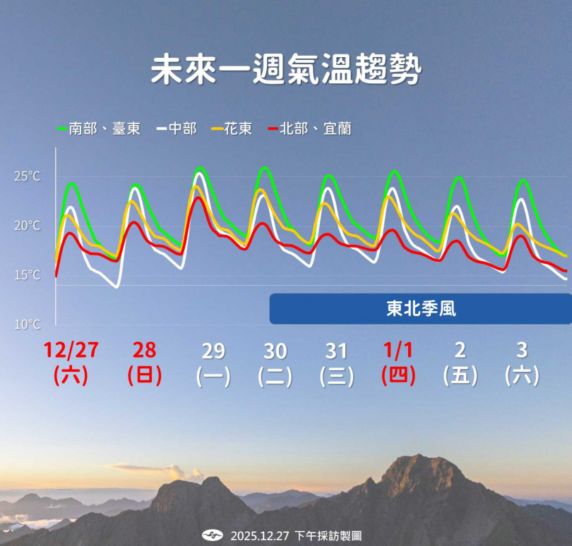中央氣象署公布一周溫度與降雨趨勢，顯示下周二起東北季風增強，北部、東部氣溫下降，天氣型態轉為濕涼。（圖／氣象署）