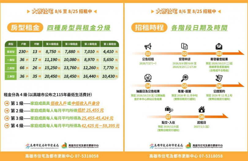 大寮社宅婚育家庭保障比例提高至40%,首批規劃約154戶婚育宅,增加青年成家與育兒家庭的居住選擇。(圖片提供/高雄市政府都市發展局)