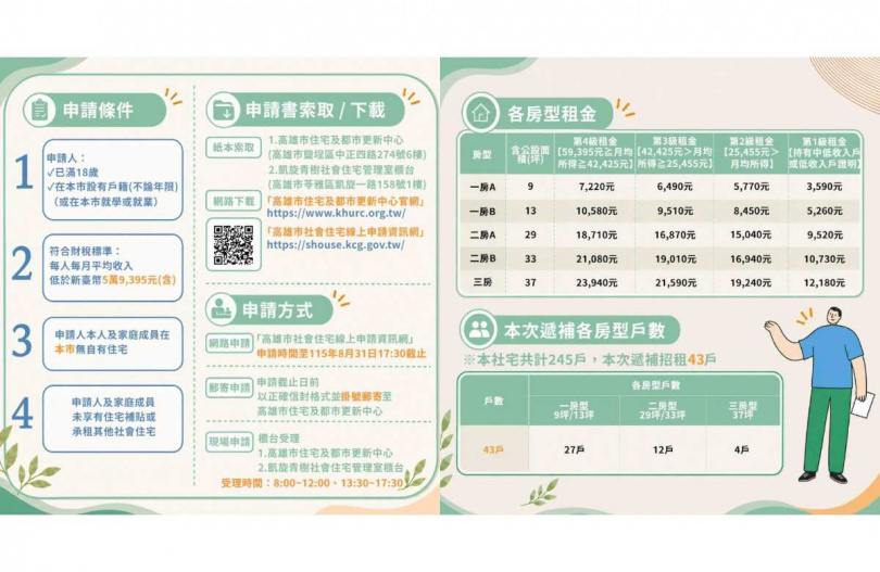 大寮與凱旋青樹社宅開放符合資格民眾申請,申請人須於高雄設籍、就學或就業,家庭成員在高雄無自有住宅,並符合家庭所得條件。 (圖片提供/高雄市政府都市發展局)