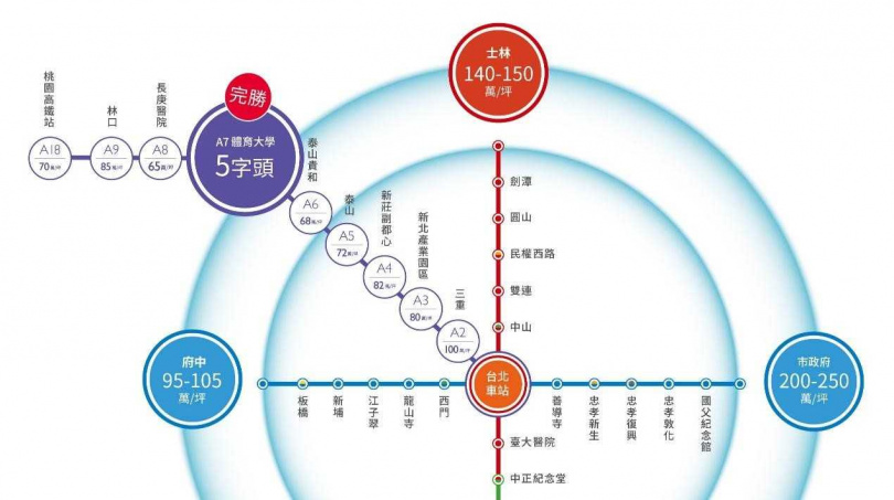 從機捷沿線可看出A7站為「房價凹陷區」,A6、A8房價已直奔7字頭,A7才剛站上5字頭。(圖/甲山林提供)