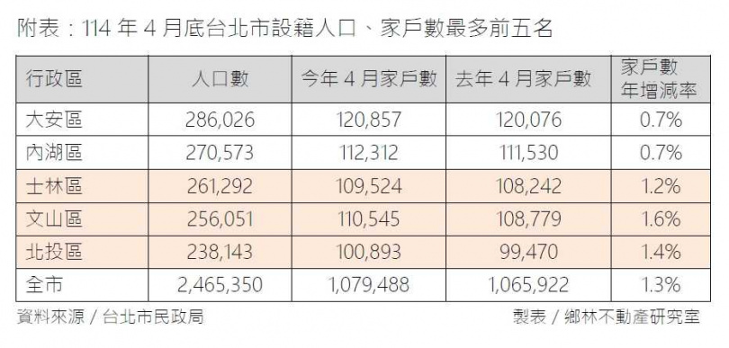 台北市家戶數年增率前3行政區為文山區、北投區與士林區。（圖／鄉林集團提供）