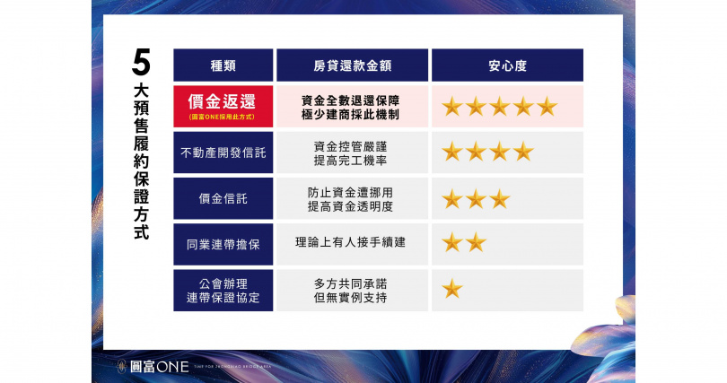 (圖片提供/圓富建設)