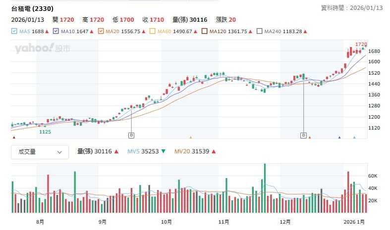 台積電股價領漲台股大盤，衝破1750元。（圖／翻攝自yahoo股市）