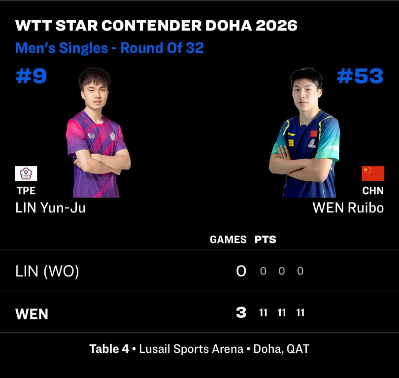 林昀儒被迫退出當天晚間的賽事，讓中國選手溫瑞博不戰而勝，直接晉級16強。（圖／翻攝自Facebook／愛爾達體育家族）