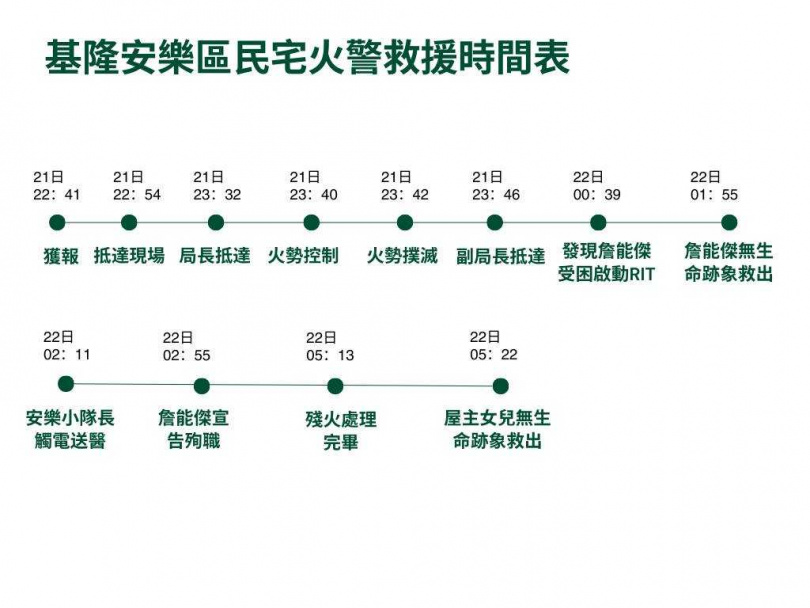基隆安樂民宅火警完整救援時間表曝。(製圖／林冠吟)