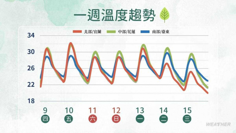 下周中部以北氣溫明顯下滑。(圖/中央氣象署)