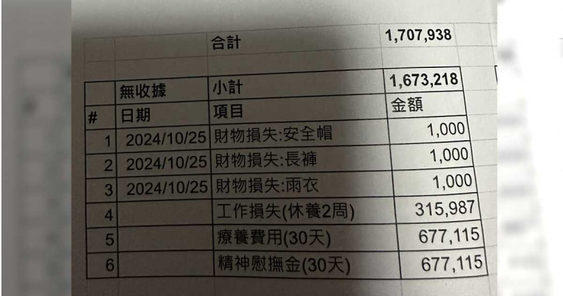 對方列出各項求償細項，共要求賠償167萬3218元。（圖／擷取自Facebook／爆廢公社）