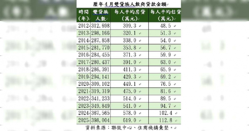 歷年4月雙貸族人數與貸款金額(圖/聯徵中心、住商機構彙整)