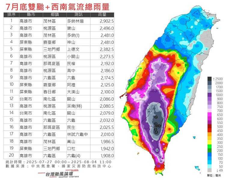 雨量排名最多落在高雄和屏東。（圖／翻攝自台灣颱風論壇｜天氣特急臉書）