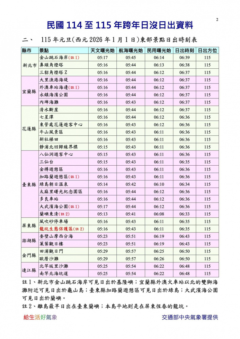 氣象署提醒，實際日出日沒時間可能因地形與大氣條件略有差異，建議提前抵達觀賞。（圖／氣象署提供）