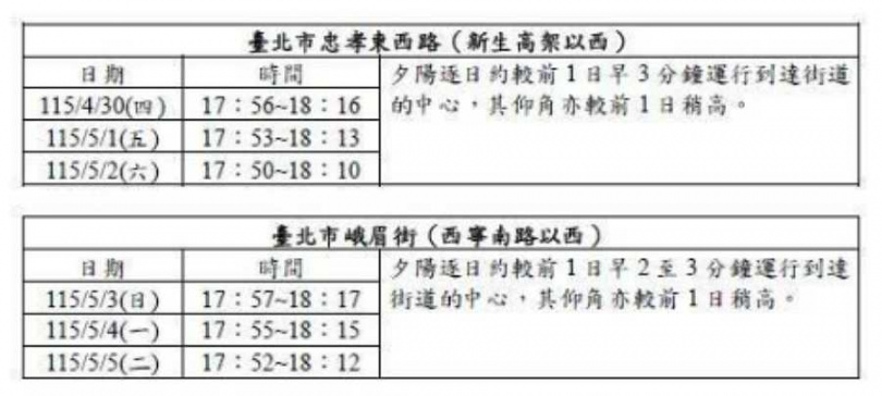 氣象署1月公布的懸日時段，台北從4月30日到5月5日都看得到懸日美景。（圖／中央氣象署）