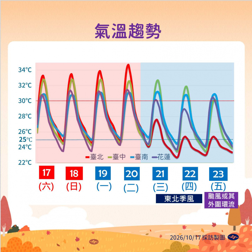 氣溫趨勢。(圖/氣象署提供)