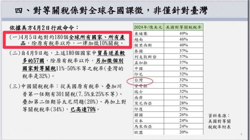 經貿談判辦公室指出,行政院4月4日召開「因應美國關稅 我國出口供應鏈支持方案」記者會時,經貿辦的說明簡報中,即已清楚說明依據美方的行政命令,各國輸美產品適用的關稅是在原有稅率外,另加徵個別國家的對等關稅。(圖/翻攝畫面)