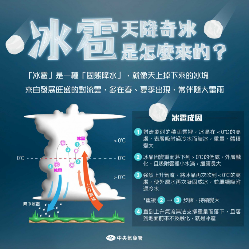 冰雹怎麼來的？氣象署解答。（圖／翻攝自臉書／報天氣-中央氣象署）