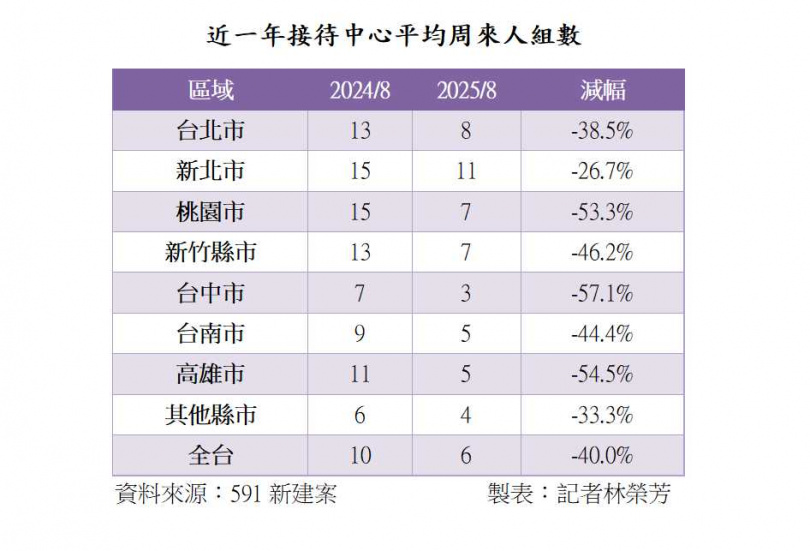 經591統計，今年8月與去年同期接待中心平均周來人大幅縮減，可見今年預售市場多慘淡。（圖／林榮芳製表）