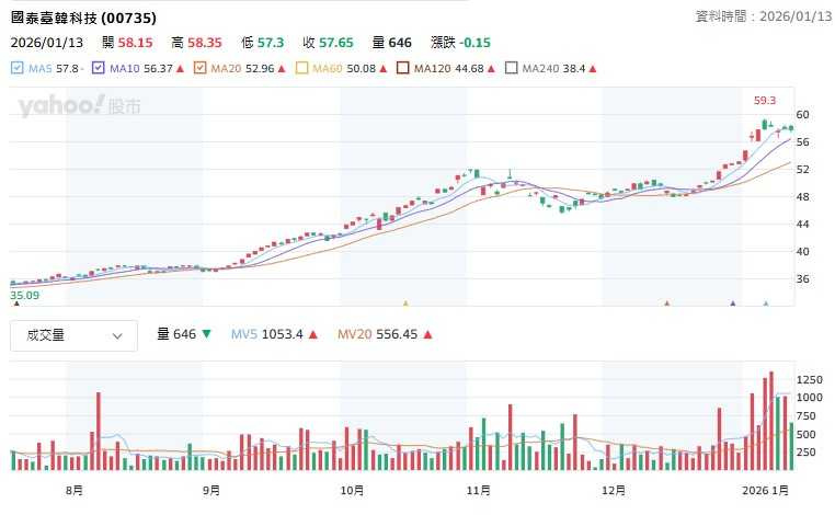 鎖定台灣、韓國半導體與記憶體龍頭的海外型ETF的績效表現，受到股民關注。（圖／翻攝自yahoo股市）