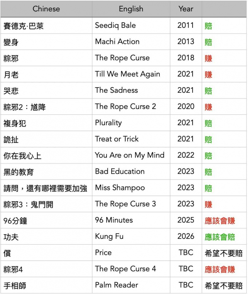 黃立成公開自己投資國片的成績單。(圖/翻攝自Threads/@machibigbrother)