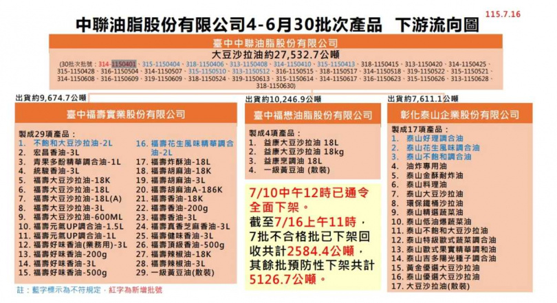 中聯油脂問題油事件持續擴大,受影響業者已增至1322家。。(圖/食藥署提供)