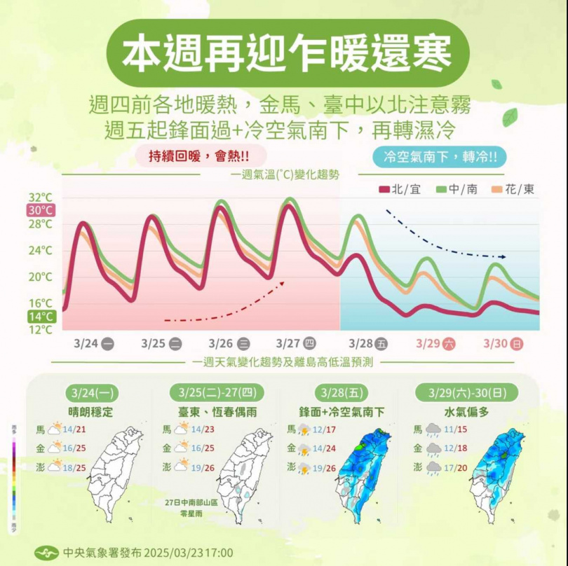 今天起三天溫度偏高，週五又有冷空氣來襲，天氣變化大。（圖／氣象署）