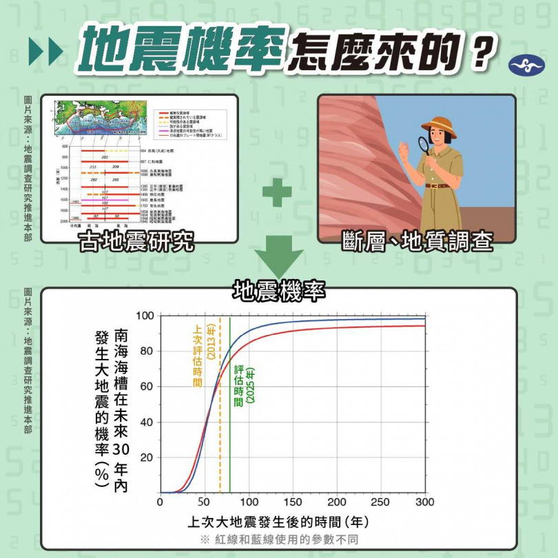 氣象署說明地震機率由來。(圖/翻攝自臉書@cwa.seismology)
