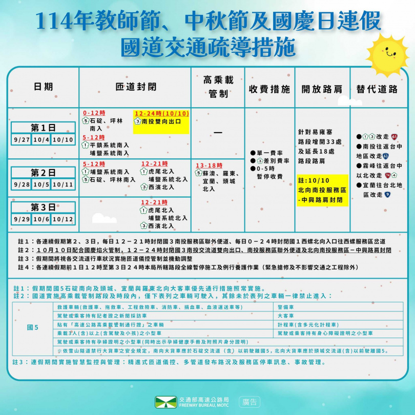 為舒緩車流、避免主線嚴重壅塞，高公局將採取時間與空間分流措施。（圖／翻攝自高公局臉書）