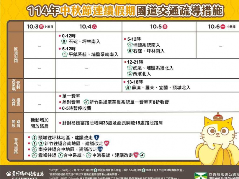 中秋連續假期國道交通疏導措施一覽表。(圖/高公局提供)