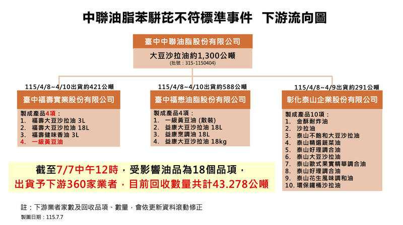 食藥署公布中聯油脂案最新追查結果，受影響產品增至232項，並持續追蹤360家下游業者流向。（圖／食藥署提供）