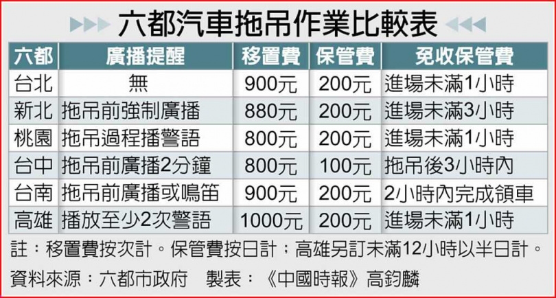 六都汽車拖吊作業比較表。