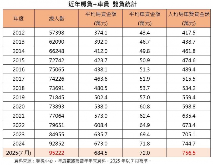 近年「房貸+車貸」雙貸統計。（圖／台灣房屋提供）